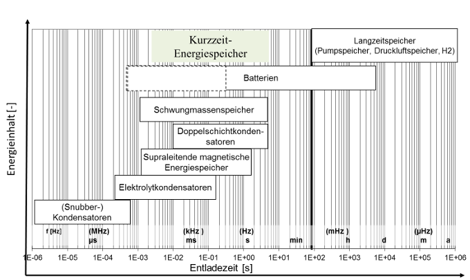 Grafik zur Leistung verschiedener Speichertechnologien