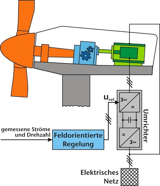 Aufbau einer Windkraftanlage