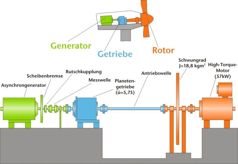 Schematische Darstellung des Prüfstands zur Nachbildung des Antriebsstranges einer Windkraftanlage