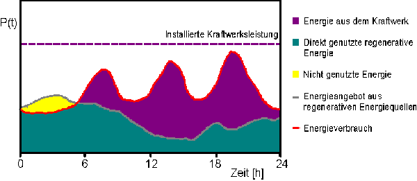 Grafische Darstellung der Ergebnisse im Zeitverlauf