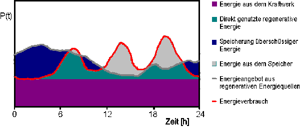 Grafische Darstellung der Ergebnisse im Zeitverlauf