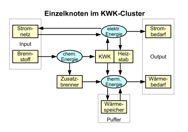 Skizze der Eingänge und Ausgänge im System