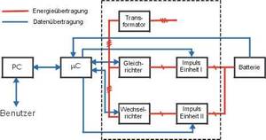 Testgerät als Schaltschrankaufbau