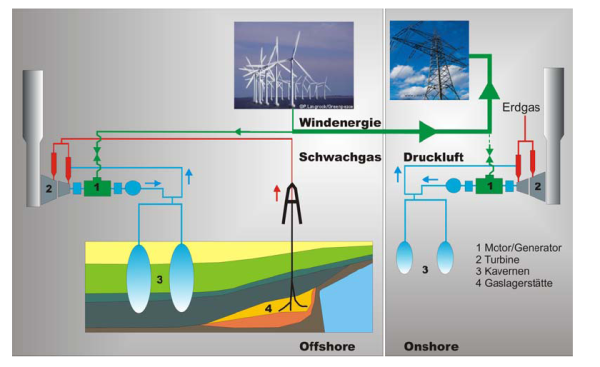 Konzeptfoto der Kombination verschiedener Energiequellen