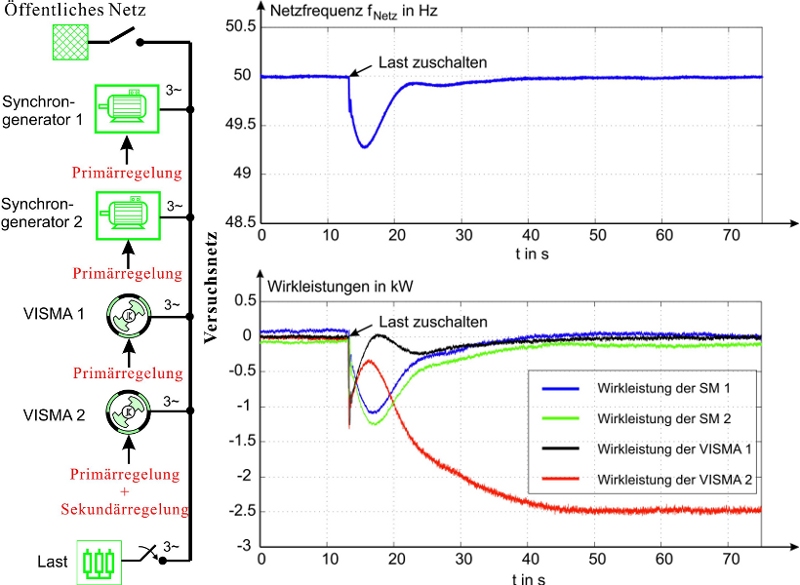 Erprobung von Frequenzregelung im Netzbetrieb
