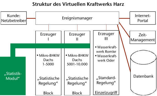 Schematische Darstellung einer Struktur eines Kraftkwerks