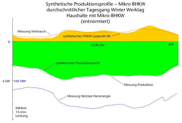 Synthetisches Produktionsprofil 