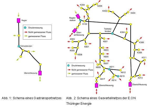 Schema der verschiedenen Netze, die Transportwege aufzeigen