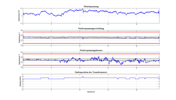 Diagramm mit Simulationsergebnissen