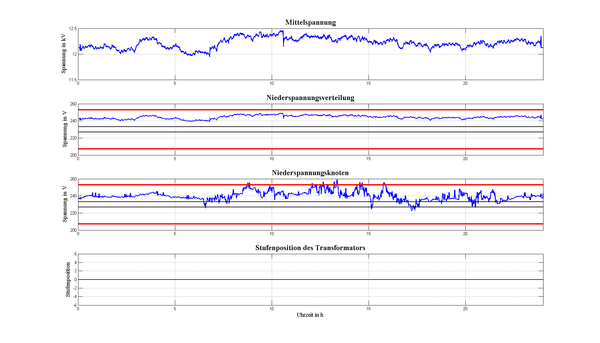 Diagramm mit Simulationsergebnissen