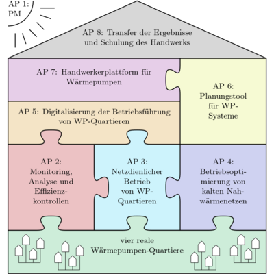 Abbildung zeigt den Aufbau eines Projekts