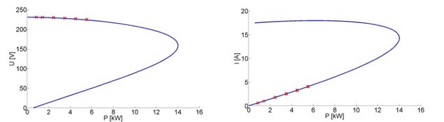 Zwei Diagramme zeigen die Abhängigkeit von verschiedenen Parametern mit der Last