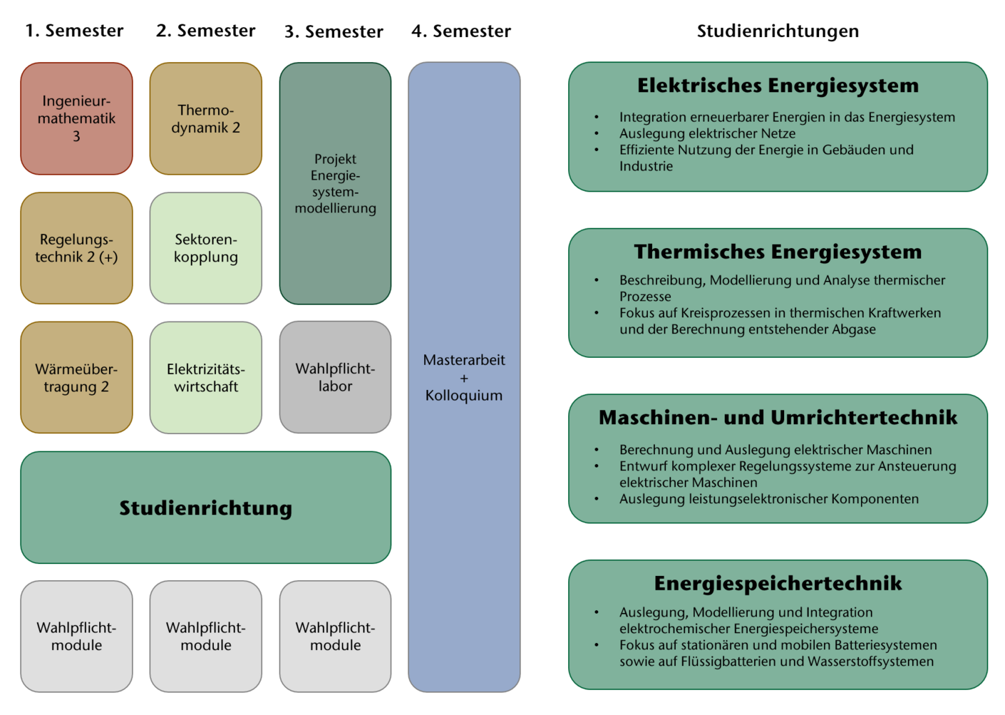 Grafik mit den verschiedenen Lehrveranstaltungen und Semestern eines Studiengangs - Master